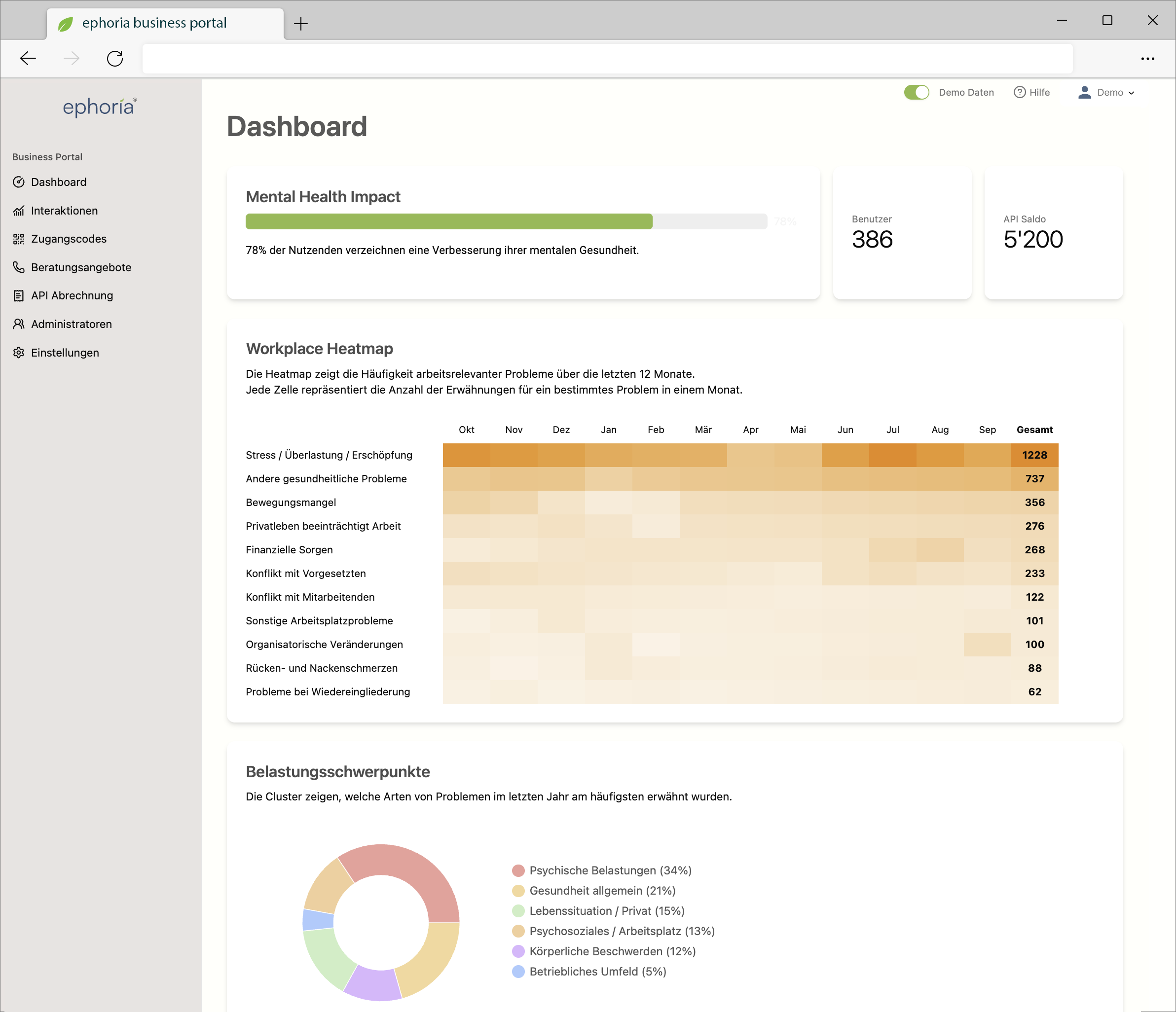 La dashboard mostra analisi aggregate, non profili individuali.